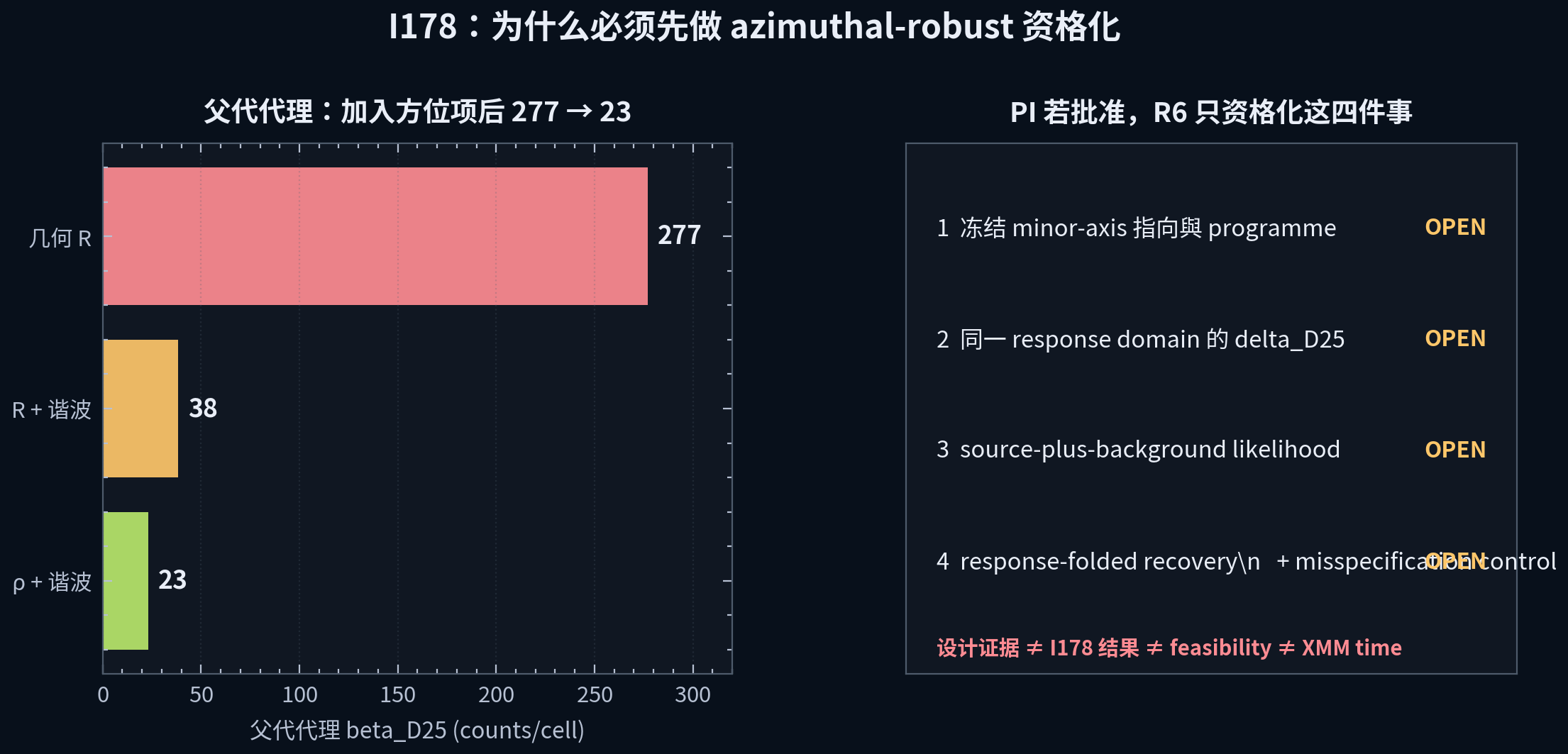 I178 决策图：显示绝对测量在背景系统误差下的信噪比，并列出 R6 HEAVY 必须完成的资格化项目。