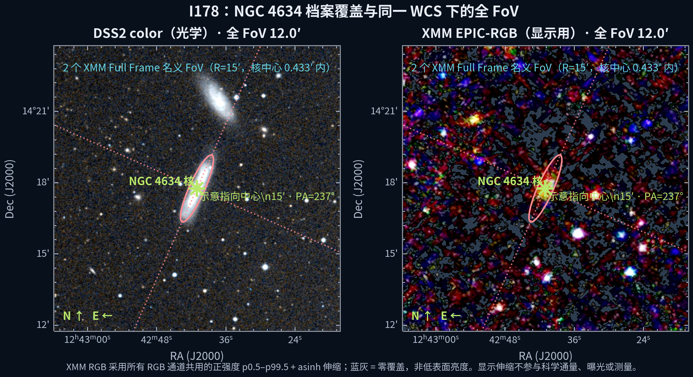 NGC 4634 核中心 12 角分 FoV 的 DSS2 光学和 XMM EPIC-RGB 全视场图；标出 D25 椭圆、核标记和名义档案 FoV。