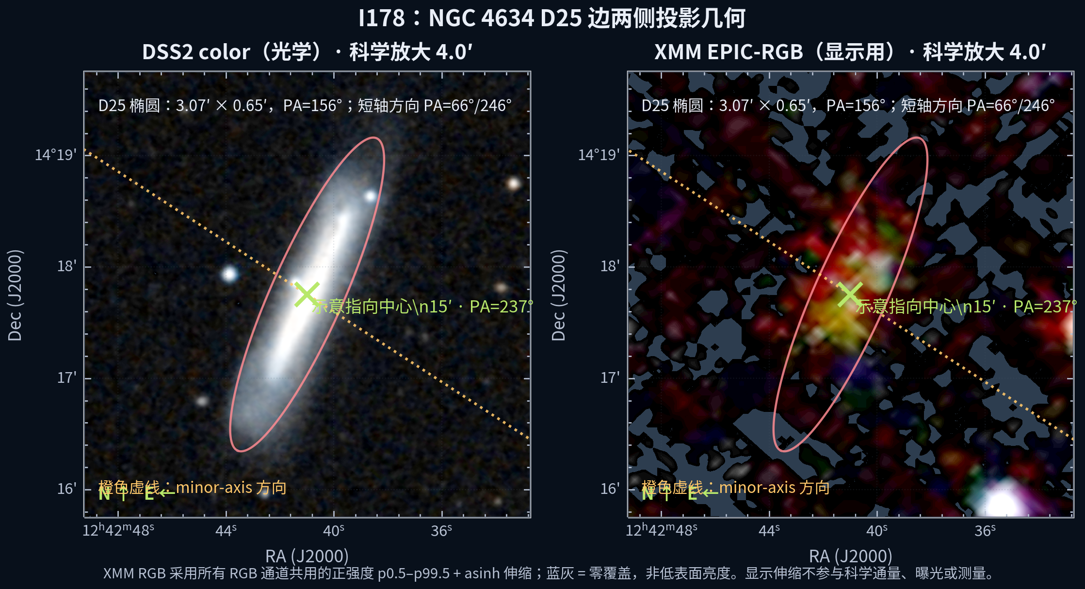 NGC 4634 核附近的 D25 边界光学和 XMM EPIC-RGB 科学放大图；标出 minor-axis 方向。
